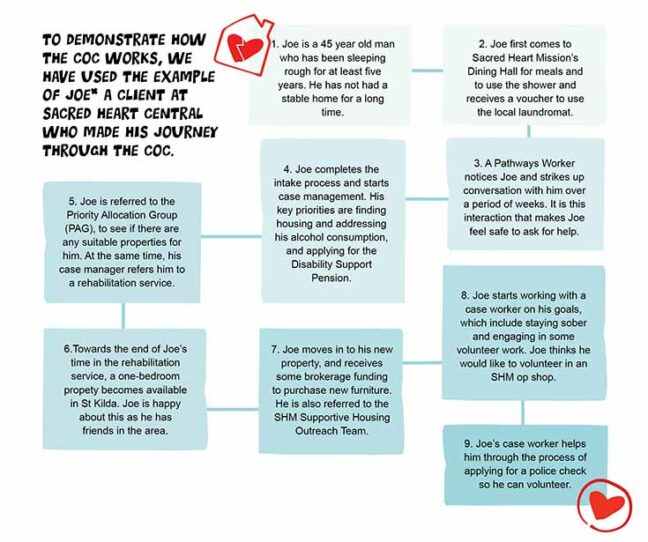 Continuum of Care journey Graphic containing in depth description of how the Continuum of Care works